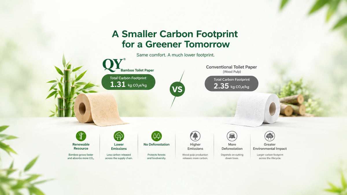 Bamboo toilet paper vs wood pulp: 1.31 vs 2.35 kg CO2e/kg carbon footprint. QY bamboo paper offers lower emissions and no deforestation.